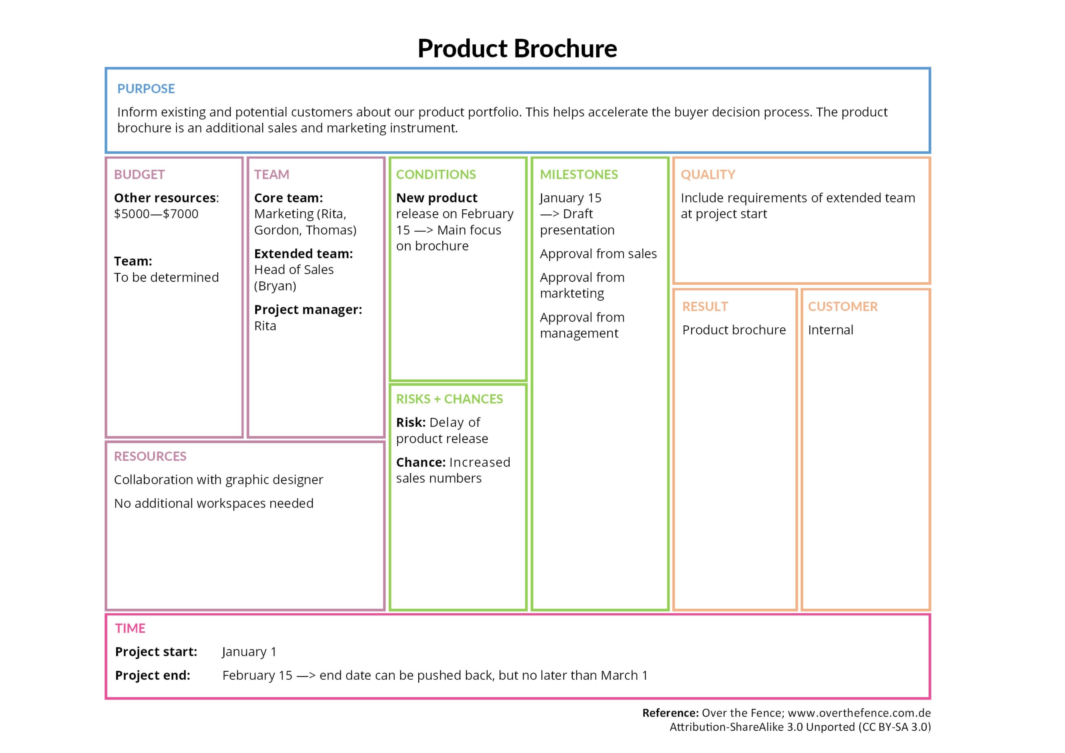 Project Canvas: Developing a product brochure 