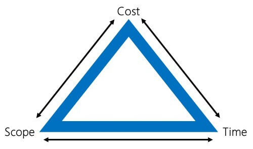 The Magic Triangle (aka Iron Triangle or Project Triangle)