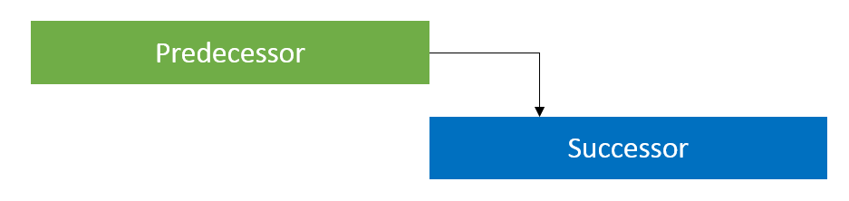 Project Dependency Relationships: End to Start or Finish to Start