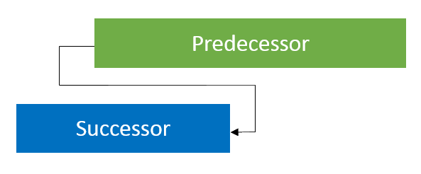 Project Dependency Relationships: Start to End or Start to Finish