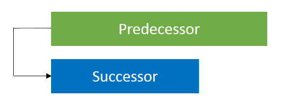 Project Dependency Relationships: Start to Start
