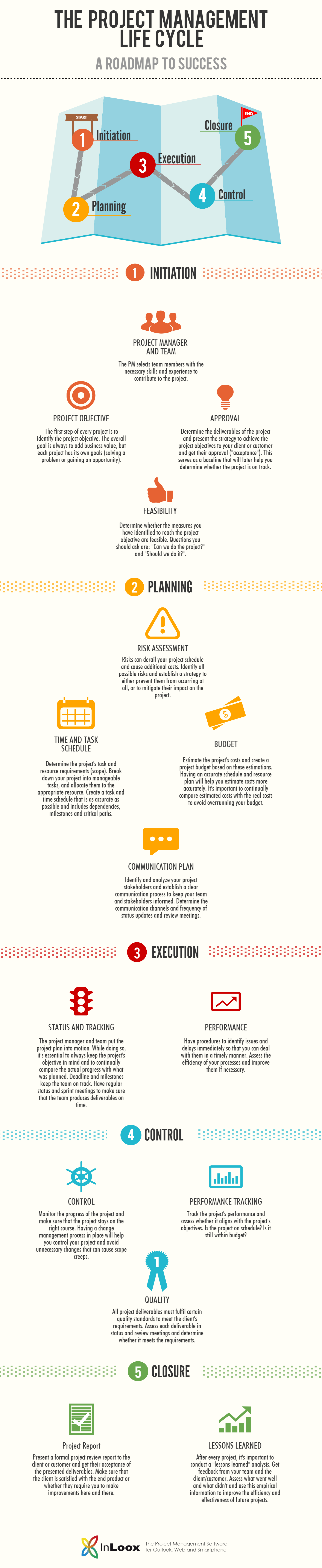 INFOGRAPHIC The Project Life Cycle