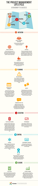 INFOGRAPHIC The Project Life Cycle