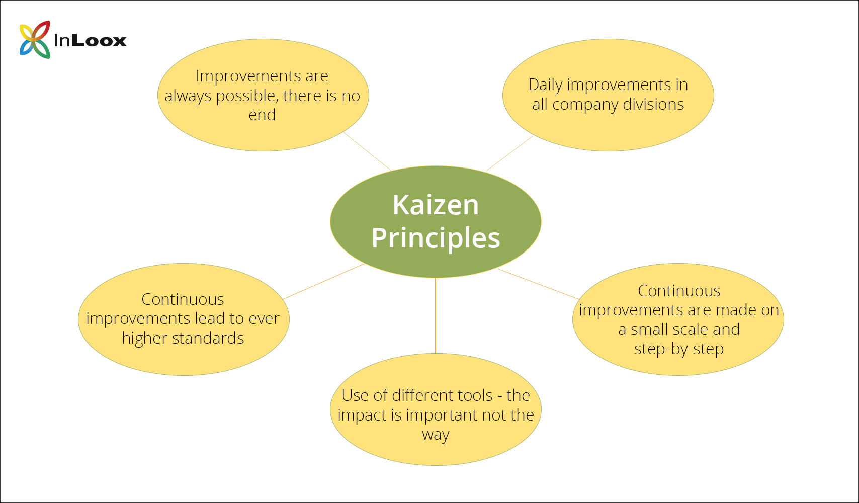 Kaizen Principles 