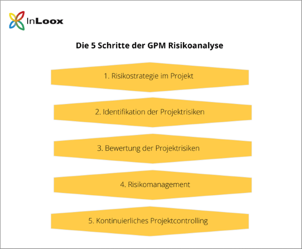 5 Schritte der GPM Risikoanalyse