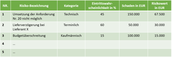 Risikoanalyse nach GPM - Bewertung der Projektrisiken
