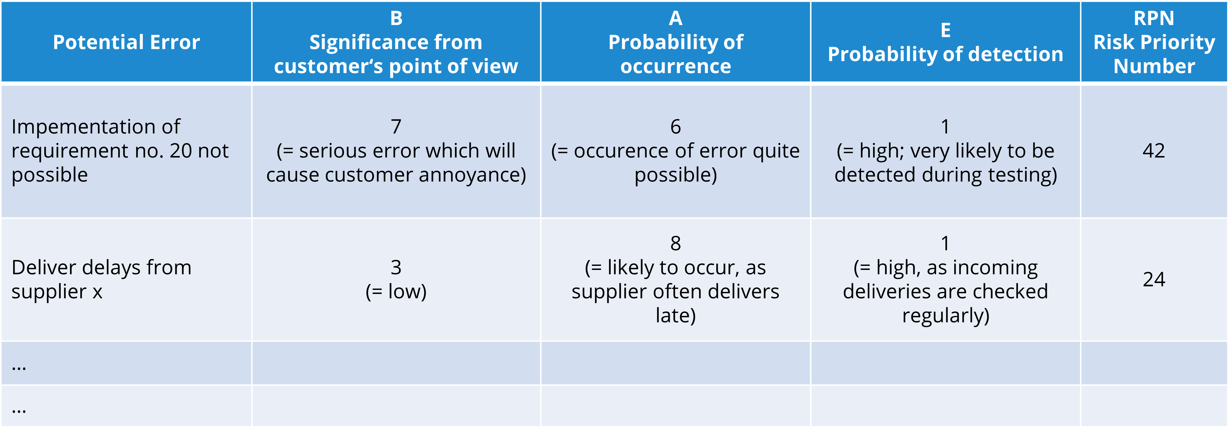 Risk management in projects (2) - Example of evaluation of potential failures using FMEA metrics.