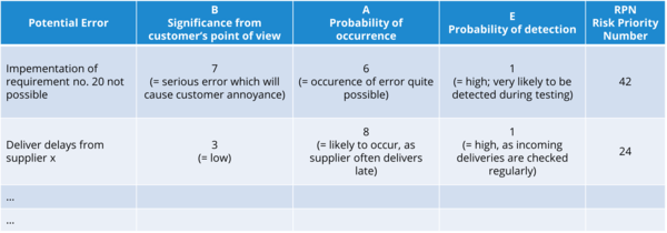Risk management in projects (2) - Example of evaluation of potential failures using FMEA metrics.