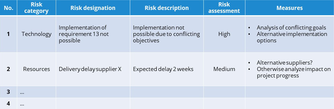 Risk management: The Risk Catalog