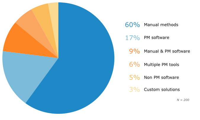 Prospective Buyers' Current Methods