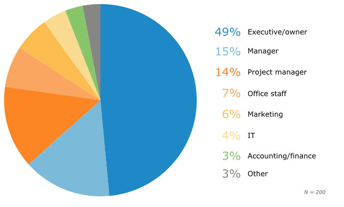 By Job TItle: Prospective Buyers