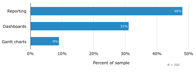 Top-Requested Reporting and Analytics Functionality