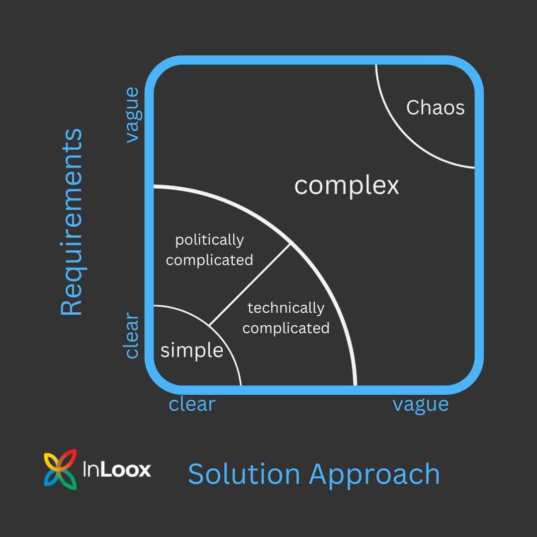 The categorization of projects according to the Stacey-Matrix