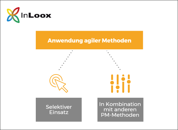 Die Mehrheit der Anwender agiler Methoden setzt diese selektiv oder in Kombination mit anderen Projektmanagement-Methoden ein.