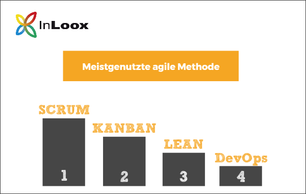 Als meistgenutzte agile Methode konnte Scrum mit 85% identifiziert werden – dicht gefolgt von Kanban, Lean und DevOps. 