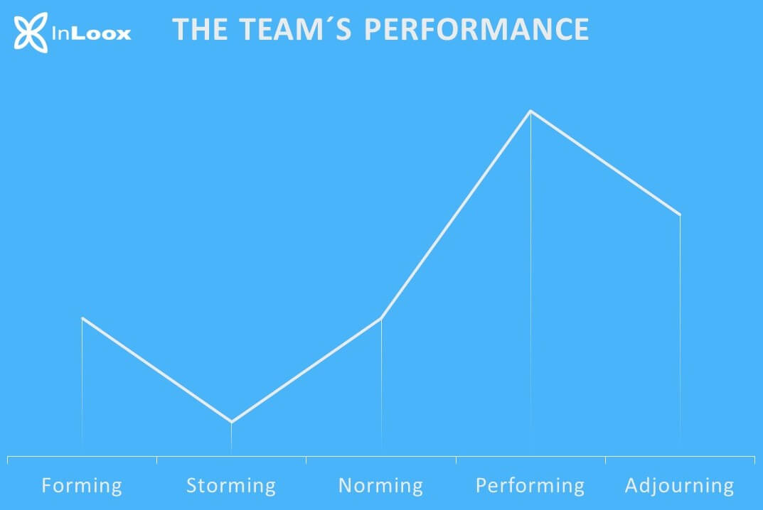 Project Team Development: The 5 phases according to Tuckman 