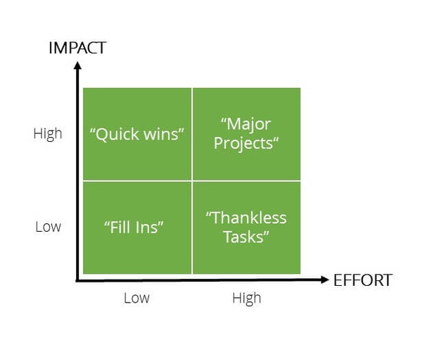 How to use the Action Priority Matrix