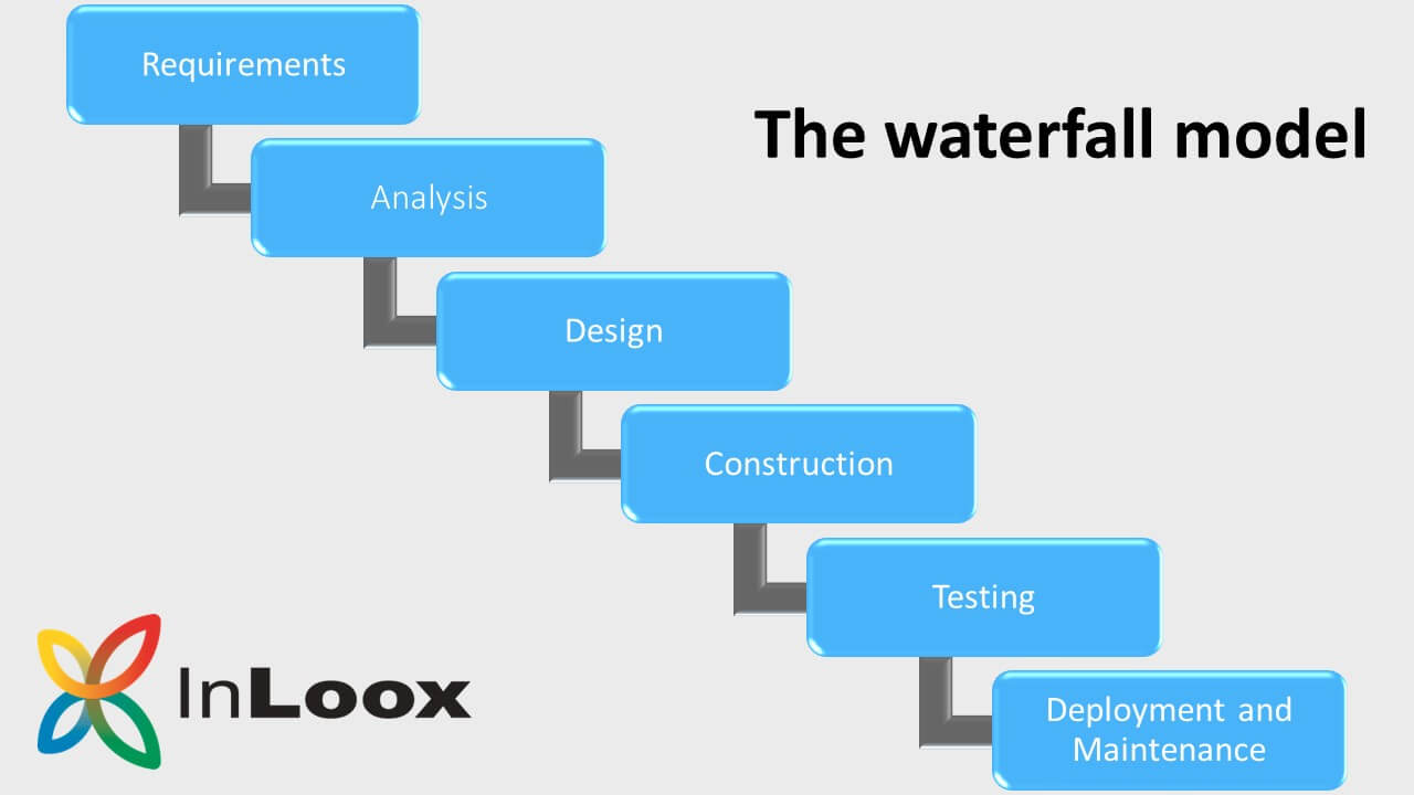 The waterfall model: classic project management explained simply