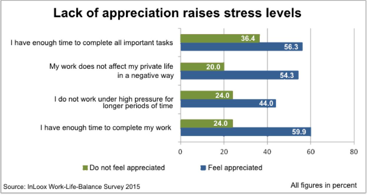 Lack of appreciation raises stress levels 