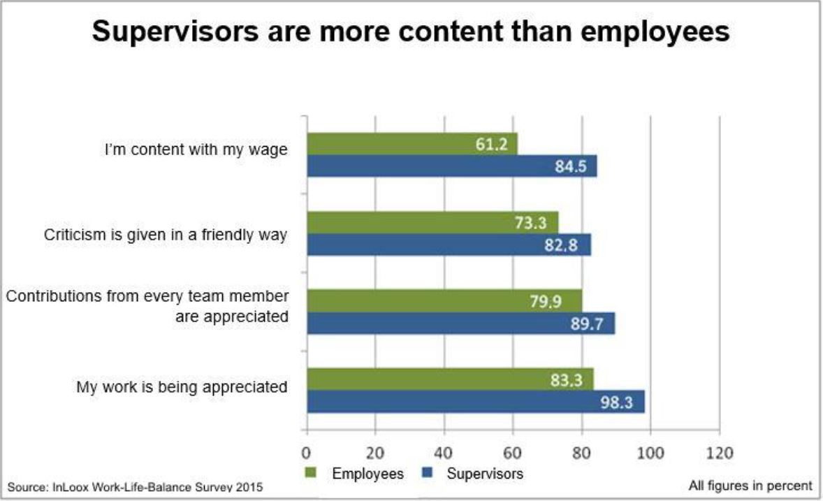 Supervisors are more content than employees