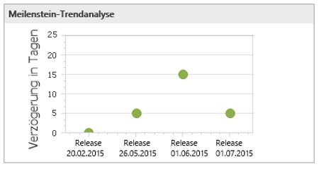 Meilenstein Trendanalyse mit InLoox PM 9