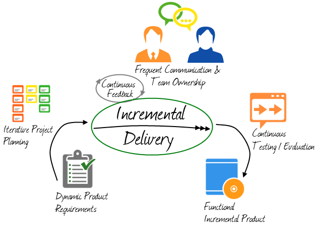 The Agile Project Management Process - InLoox PM