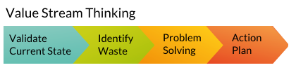 Lean Project Management - The Value Stream Thinking Process | InLoox