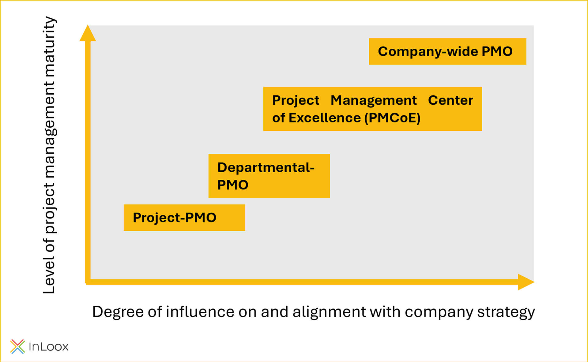PMO - Level of Project Management Maturity in relation to degree of influence of PMO on organization