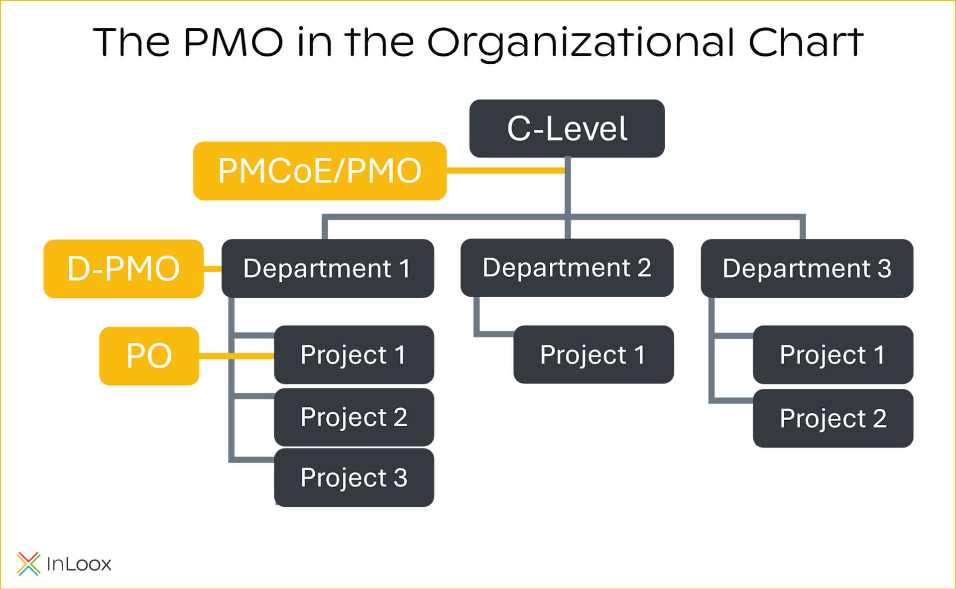 PMO - The types of PMO in an organizational chart 