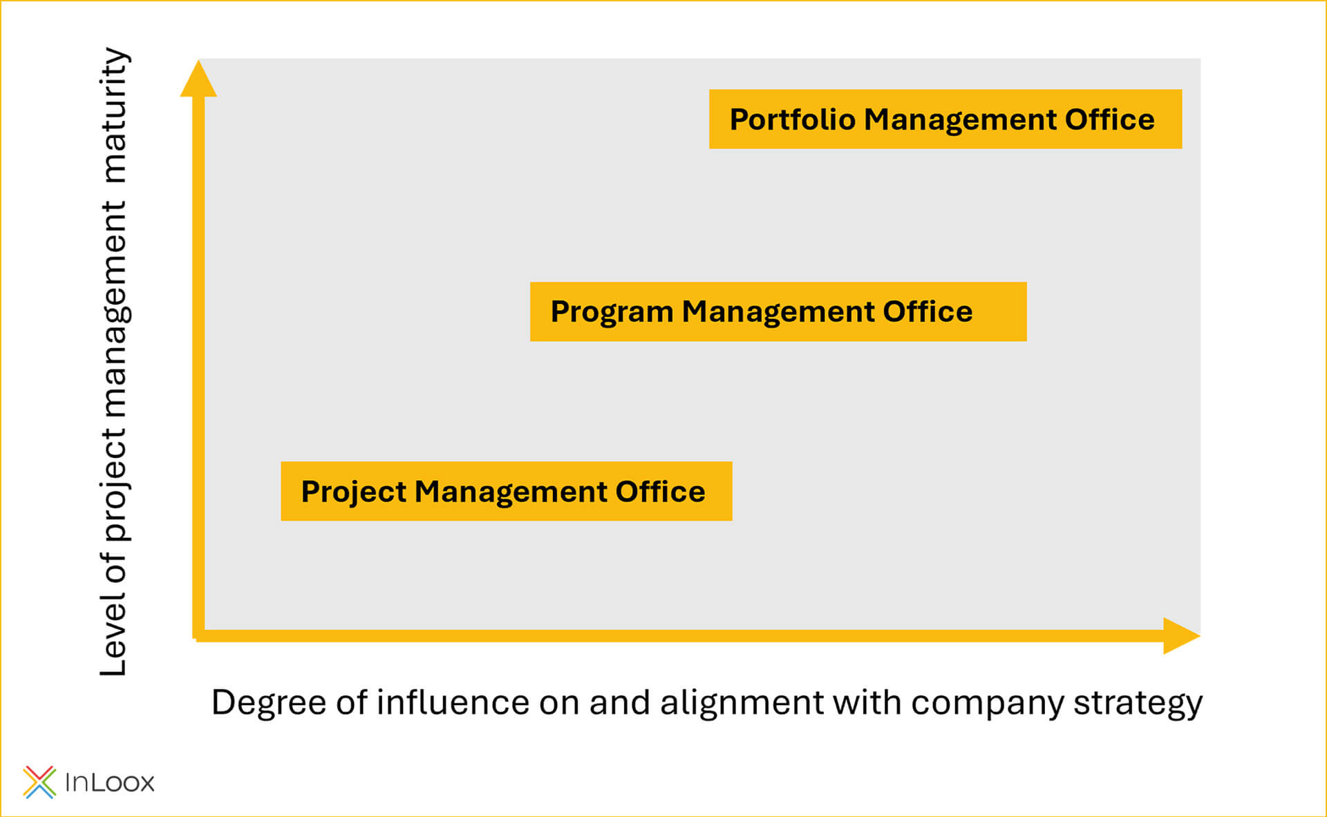 PMO - Level of project management maturity in relation to degree of influence on organization based on type of pmo 