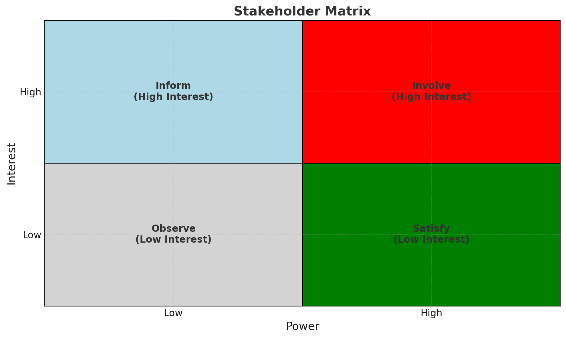 Stakeholder-Matrix for Stakeholder-Analysis in Project Management