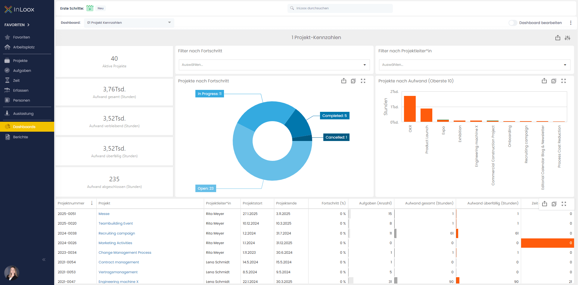 Dashboard: Projekt-Kennzahlen