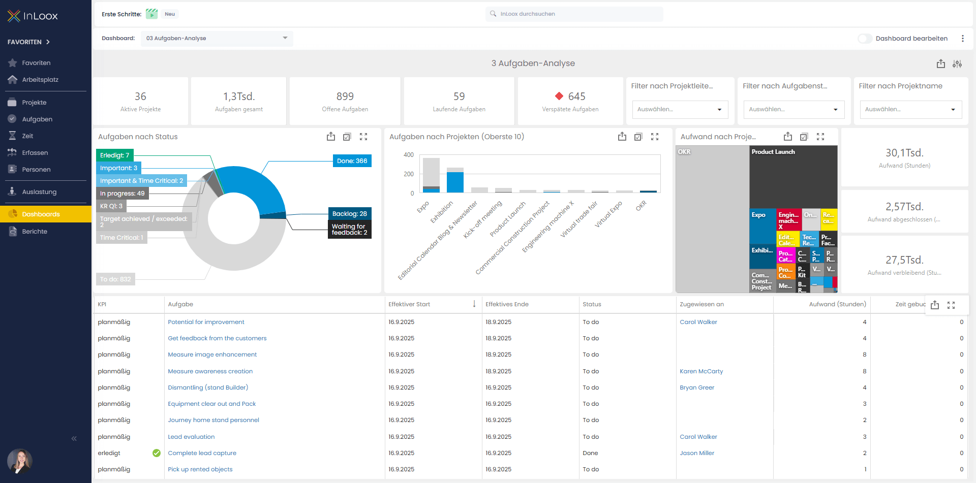 Dashboard: Aufgaben-Analyse