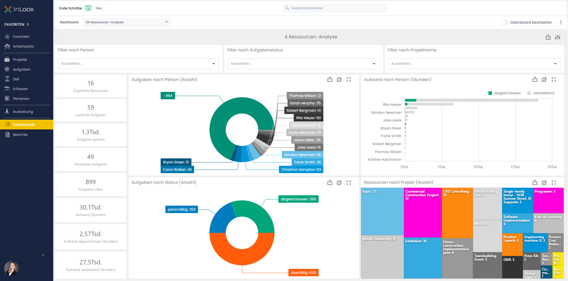 Dashboard: Ressourcen-Analyse