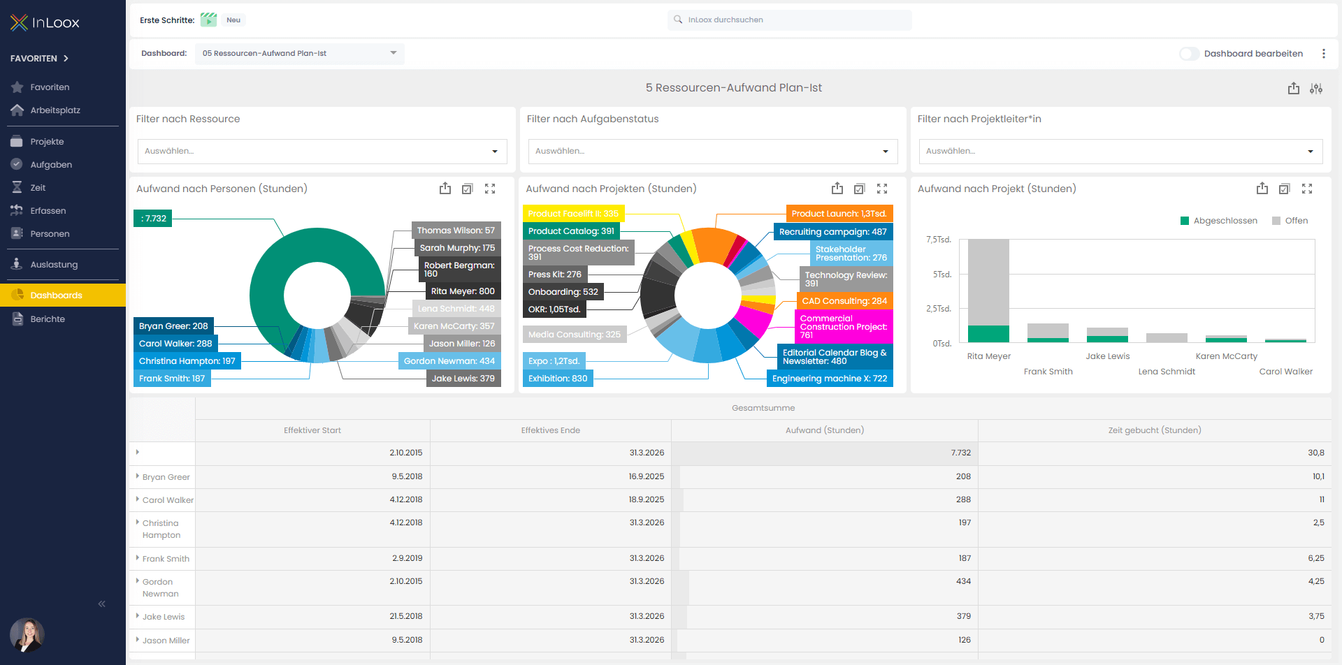 Dashboard: Ressourcen-Aufwand Plan-Ist