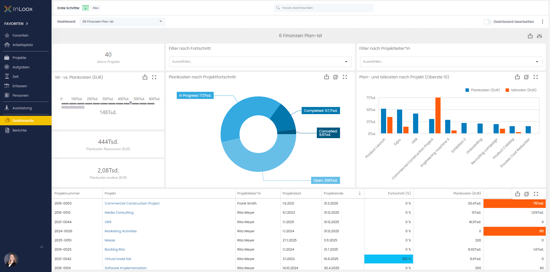 Dashboard: Finanzen Plan-Ist