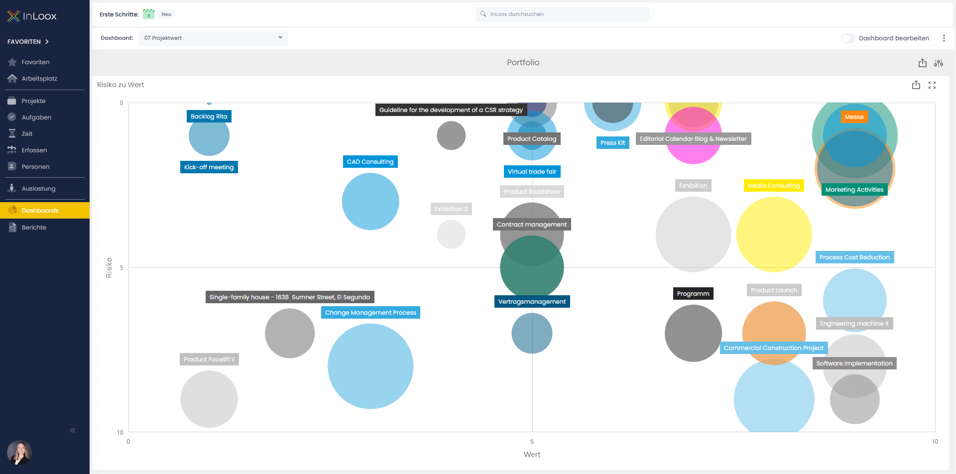 Dashboard: Projektwert des Portfolios