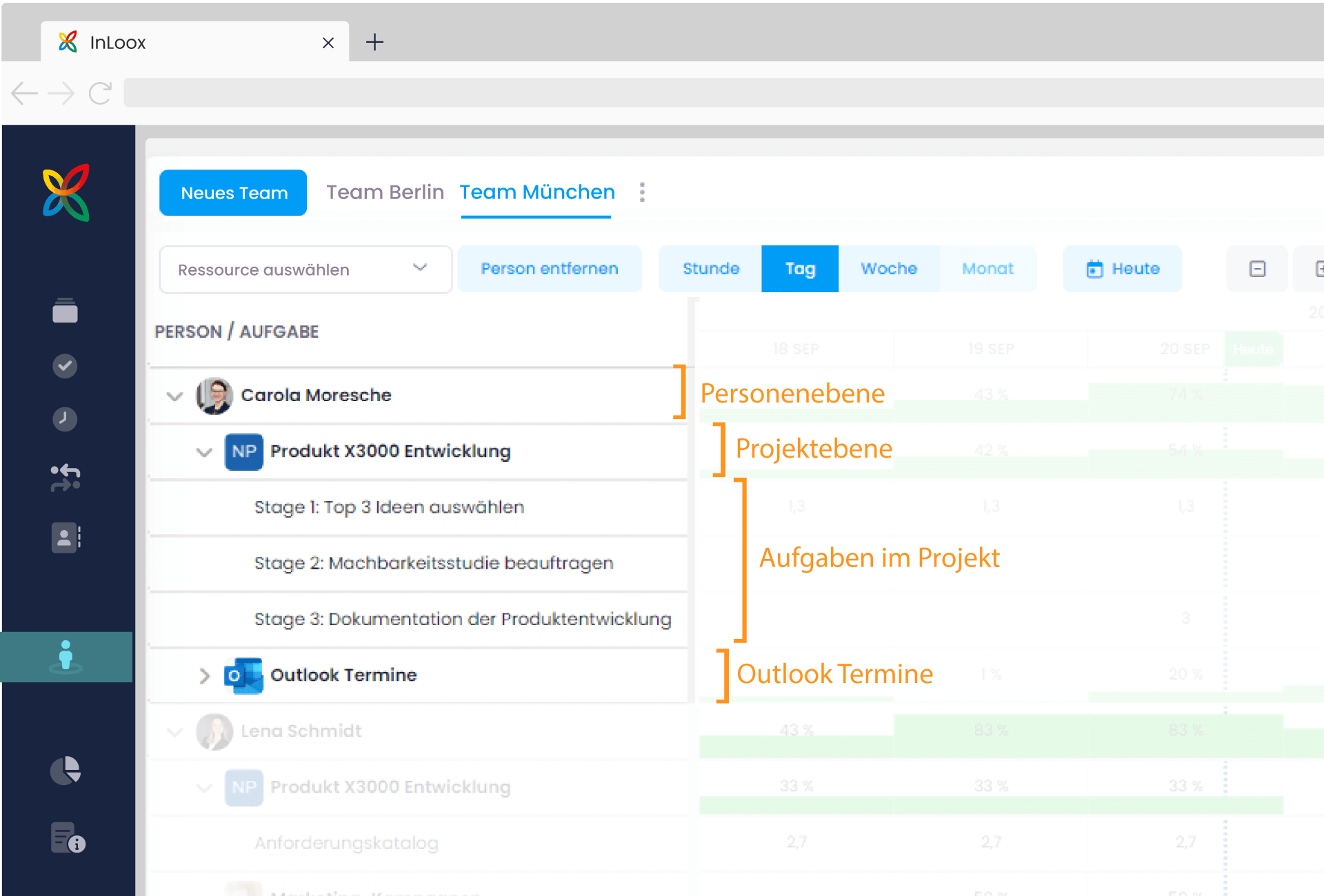Ebenen in der Ressourcen-Übersicht: Personen, Projekte, Aufgaben, Outlook-Termine