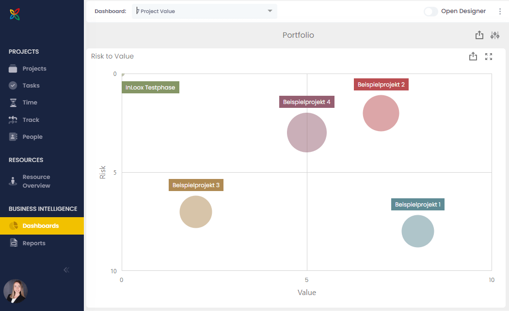 InLoox Dashboard: Project Value