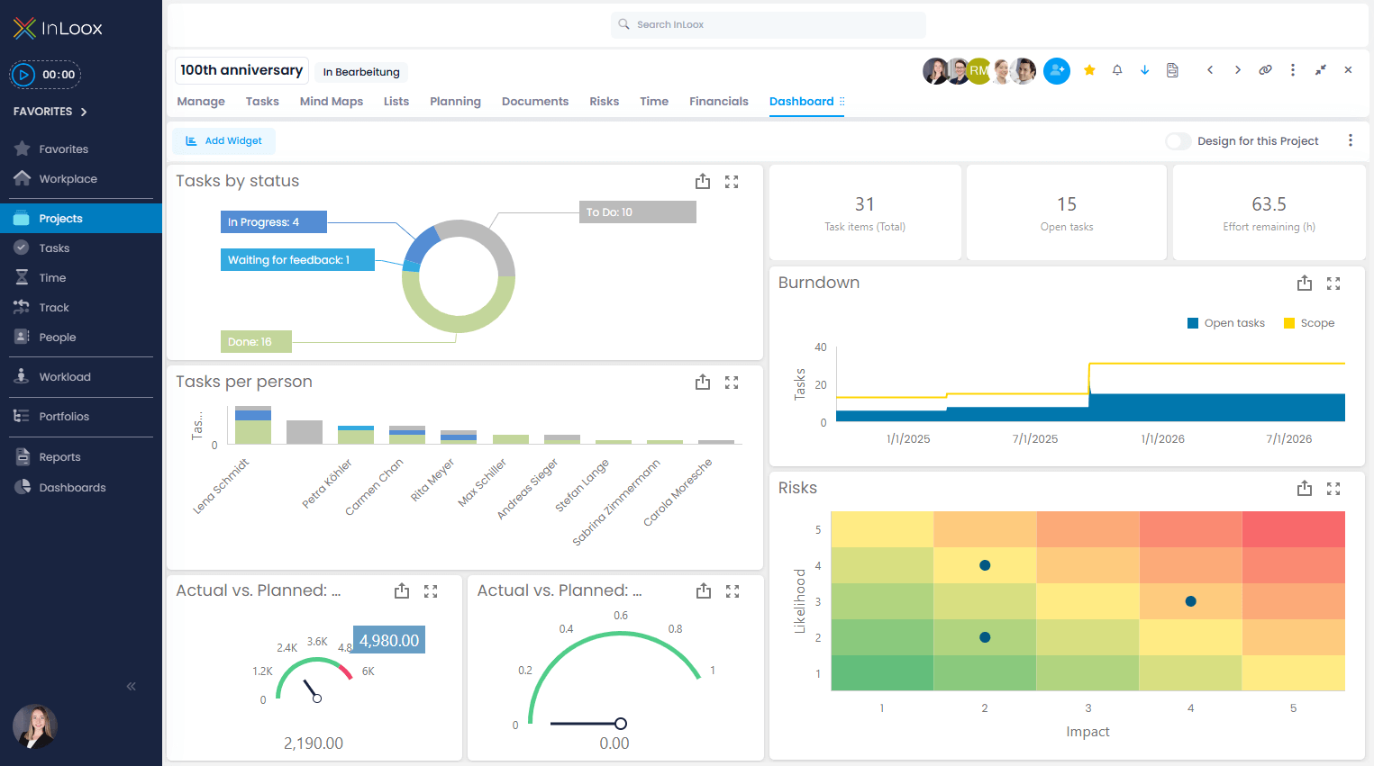 The InLoox project dashboard displays the most important key figures in the current project