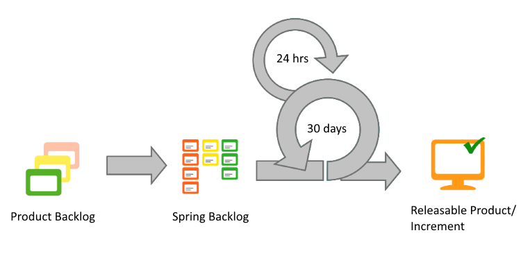 Agile Project Management Methods: Scrum | InLoox