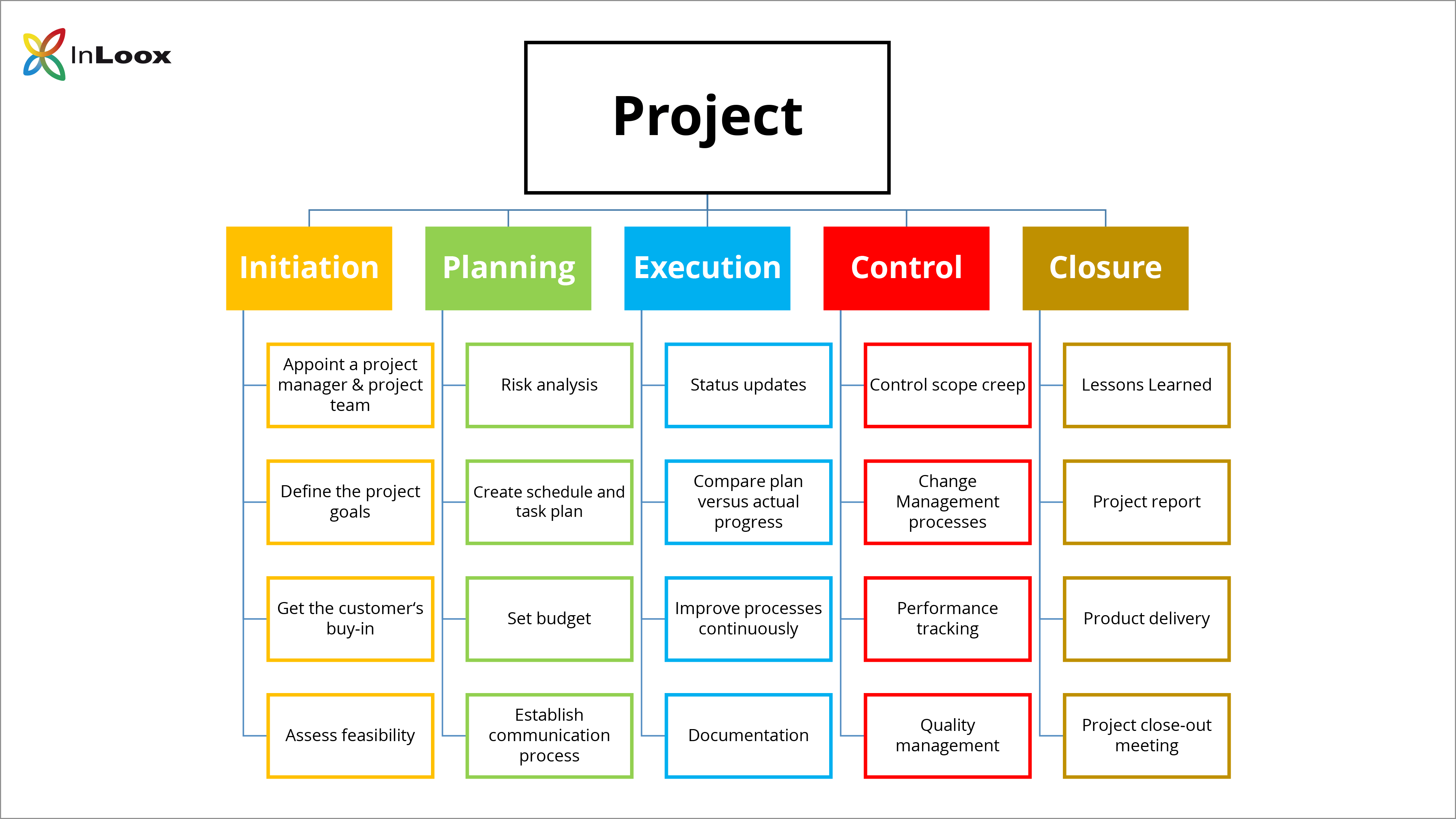 Work Breakdown Structure for a Project Life Cycle