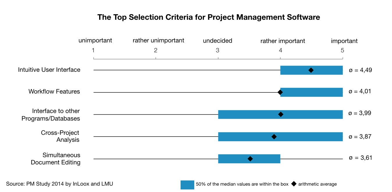 Project Management Software - User-Friendliness is the Top Selection Criteria