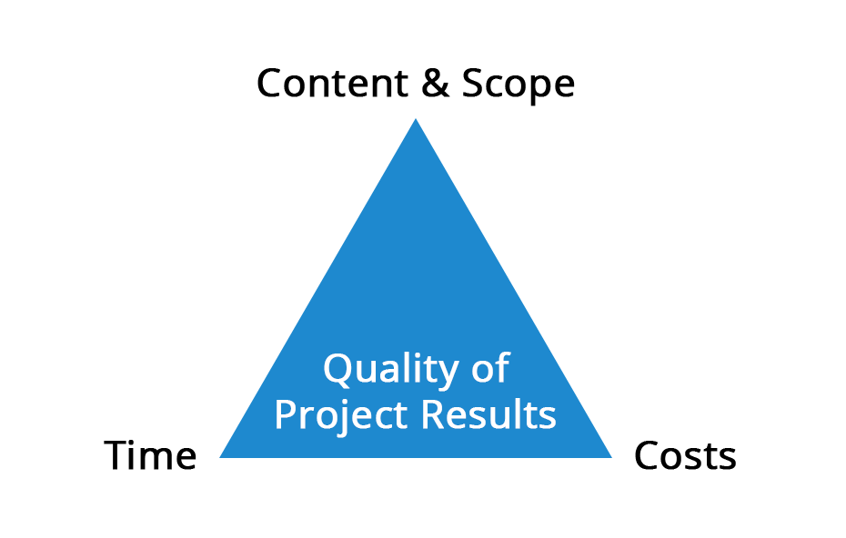 Project Management: The Project Triangle (Time, Costs, Scope)