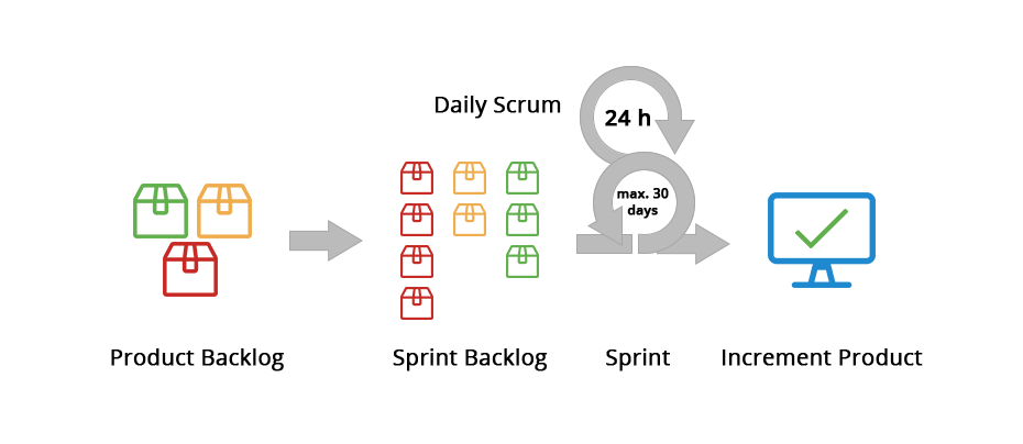 Project management: Agile project planning with Scrum (sprint and backlog)
